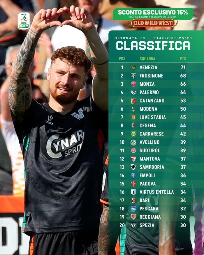 V体育-意乙33轮积分榜：威尼斯71分领跑，巴勒莫第4尤维斯塔比亚第7|意乙积分榜|菲利普-因扎吉|ac米兰|阿巴特|名宿_新浪体育_新浪新闻